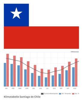 Klimainformationen für Chile